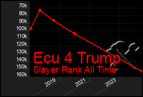 Total Graph of Ecu 4 Trump