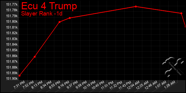 Last 24 Hours Graph of Ecu 4 Trump