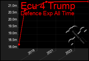 Total Graph of Ecu 4 Trump