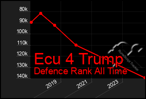 Total Graph of Ecu 4 Trump