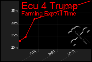 Total Graph of Ecu 4 Trump