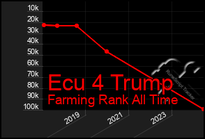 Total Graph of Ecu 4 Trump