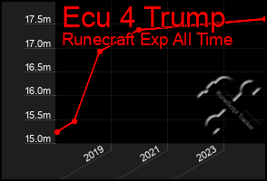 Total Graph of Ecu 4 Trump