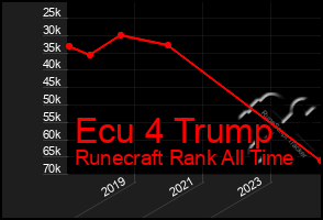 Total Graph of Ecu 4 Trump