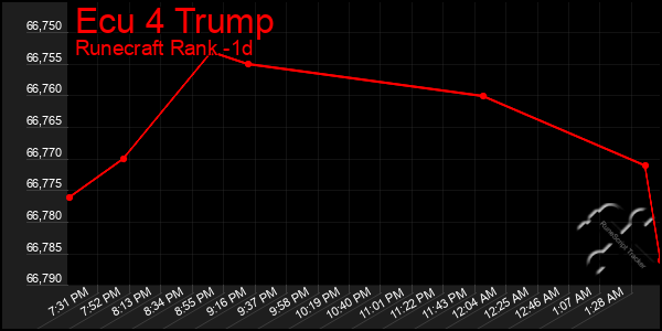 Last 24 Hours Graph of Ecu 4 Trump