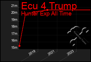 Total Graph of Ecu 4 Trump