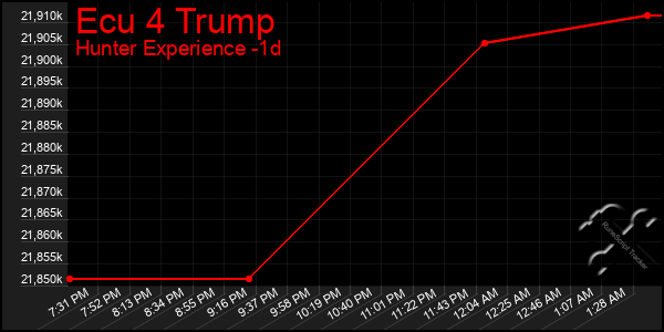 Last 24 Hours Graph of Ecu 4 Trump