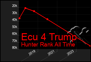 Total Graph of Ecu 4 Trump