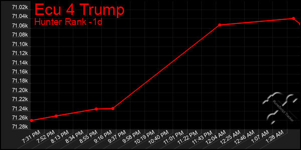 Last 24 Hours Graph of Ecu 4 Trump