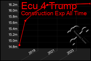 Total Graph of Ecu 4 Trump