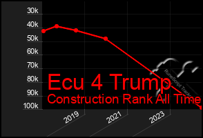 Total Graph of Ecu 4 Trump