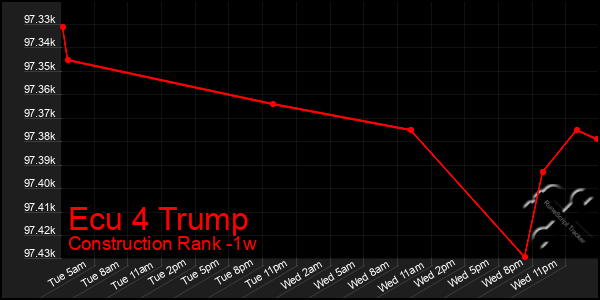 Last 7 Days Graph of Ecu 4 Trump