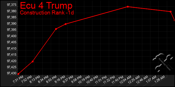 Last 24 Hours Graph of Ecu 4 Trump