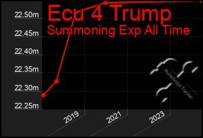 Total Graph of Ecu 4 Trump