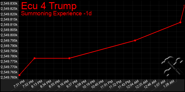 Last 24 Hours Graph of Ecu 4 Trump