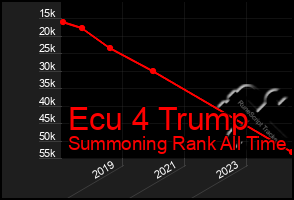 Total Graph of Ecu 4 Trump