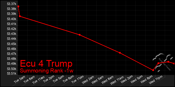 Last 7 Days Graph of Ecu 4 Trump