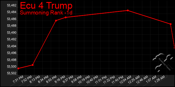 Last 24 Hours Graph of Ecu 4 Trump