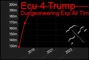 Total Graph of Ecu 4 Trump