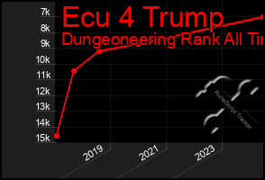 Total Graph of Ecu 4 Trump