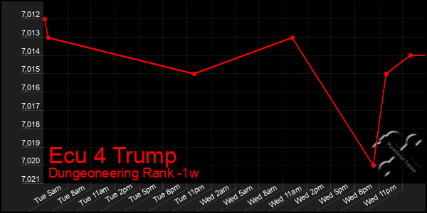 Last 7 Days Graph of Ecu 4 Trump