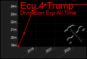 Total Graph of Ecu 4 Trump