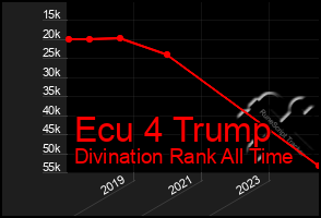 Total Graph of Ecu 4 Trump