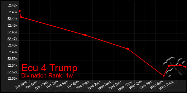 Last 7 Days Graph of Ecu 4 Trump