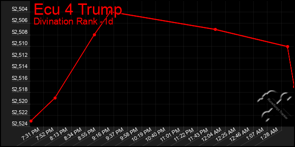 Last 24 Hours Graph of Ecu 4 Trump