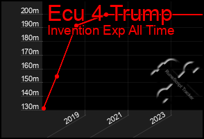 Total Graph of Ecu 4 Trump