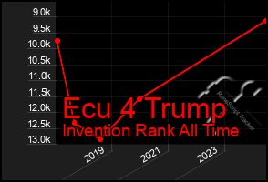 Total Graph of Ecu 4 Trump