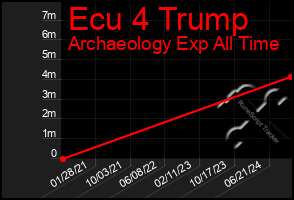 Total Graph of Ecu 4 Trump