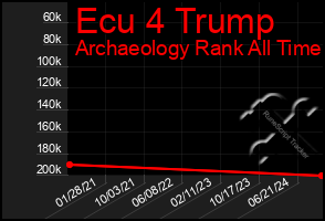 Total Graph of Ecu 4 Trump