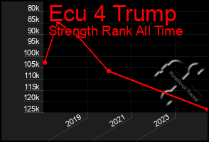 Total Graph of Ecu 4 Trump