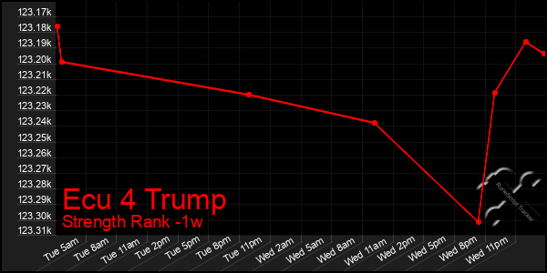 Last 7 Days Graph of Ecu 4 Trump