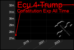 Total Graph of Ecu 4 Trump