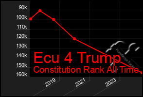 Total Graph of Ecu 4 Trump