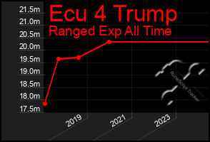 Total Graph of Ecu 4 Trump