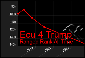 Total Graph of Ecu 4 Trump