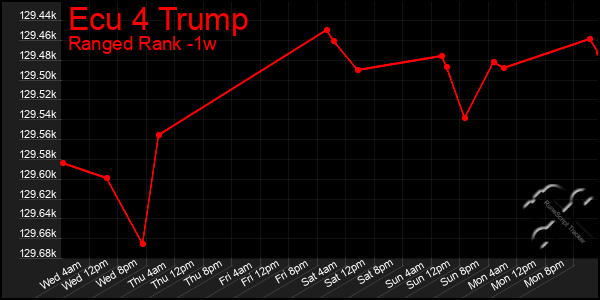 Last 7 Days Graph of Ecu 4 Trump