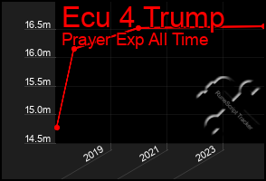 Total Graph of Ecu 4 Trump