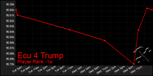 Last 7 Days Graph of Ecu 4 Trump