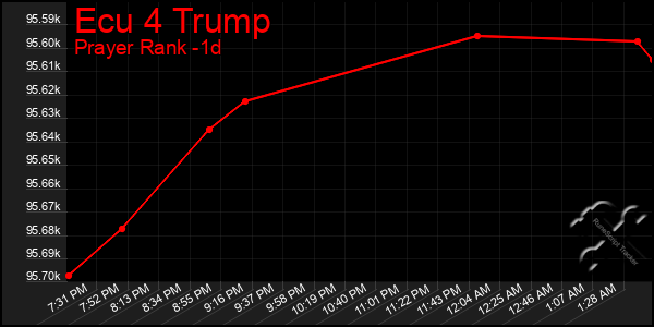 Last 24 Hours Graph of Ecu 4 Trump