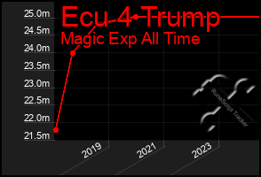 Total Graph of Ecu 4 Trump