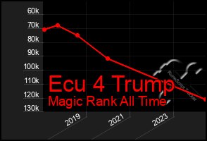 Total Graph of Ecu 4 Trump