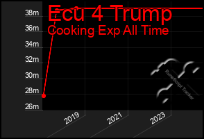 Total Graph of Ecu 4 Trump