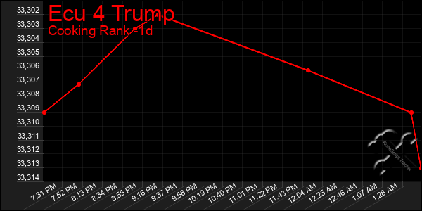 Last 24 Hours Graph of Ecu 4 Trump