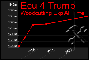 Total Graph of Ecu 4 Trump