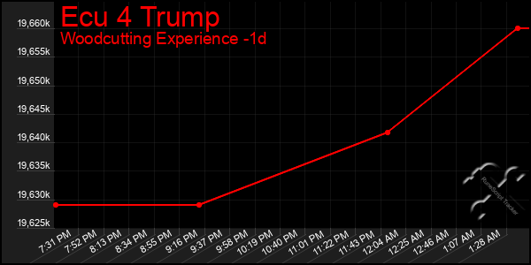 Last 24 Hours Graph of Ecu 4 Trump