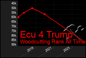 Total Graph of Ecu 4 Trump